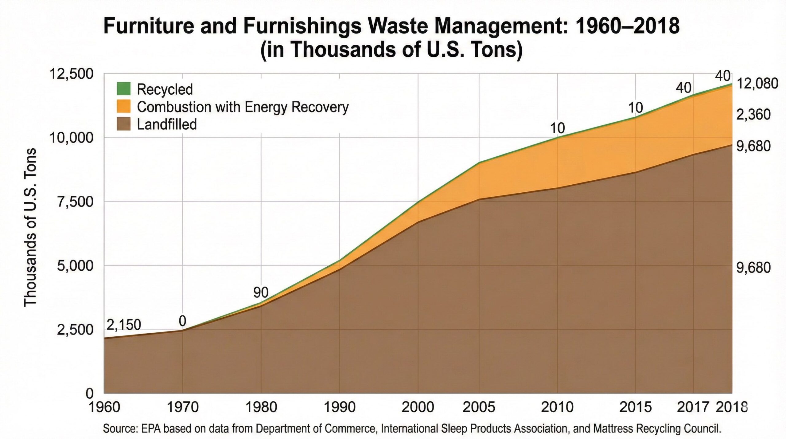 Stacked area chart titled 'Furniture and Furnishings Waste Management: 1960–2018 (in Thousands of U.S. Tons)'. The chart illustrates the increase in total waste generation from 1960 to 2018, with the overall height of the stacked areas growing significantly over time. The largest category, represented by a brown area at the bottom, is 'Landfilled', which grew from 2,150 in 1960 to 9,680 in 2018. The middle orange area, 'Combustion with Energy Recovery', appears in 1980 and increases to 2,360 by 2018. The smallest green category at the top, 'Recycled', only becomes visible after 2010, reaching a maximum of 40 (in thousands of U.S. tons) in 2017 and 2018. Specific data labels are provided for the total generation and key category values for select years. The source is listed at the bottom as the EPA based on data from the Department of Commerce, International Sleep Products Association, and Mattress Recycling Council.
